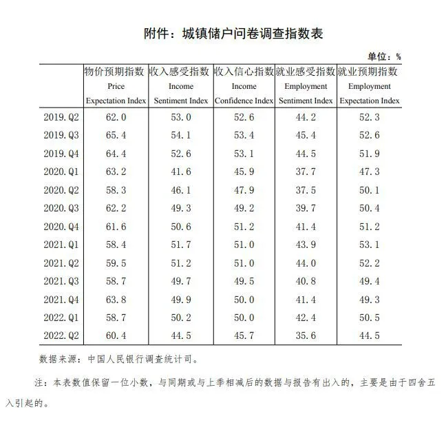 截自2022年第二季度城镇储户问卷调查报告