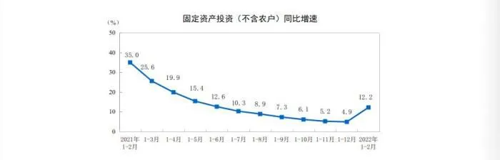数据来源：国家统计局。