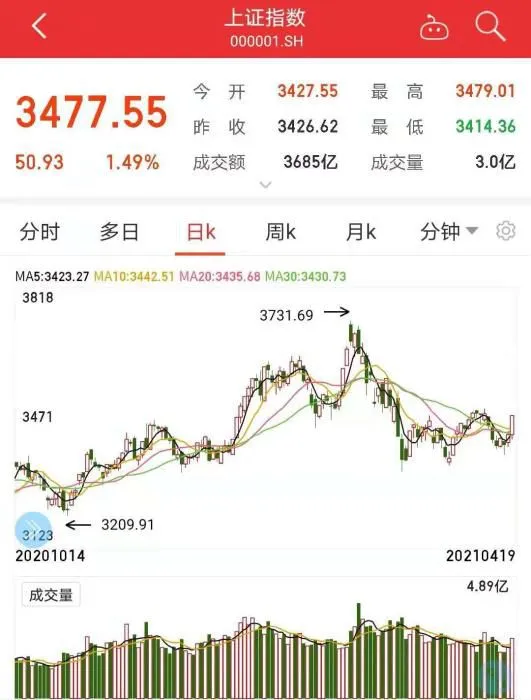 沪指日K走势图。