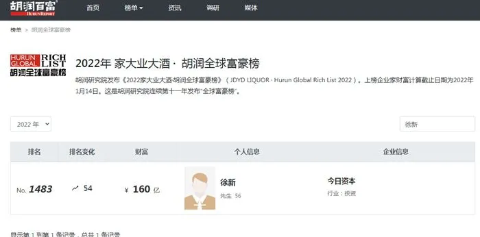 胡润官网显示，徐新身价160亿元，全球富豪排名1483名。胡润官网截图。