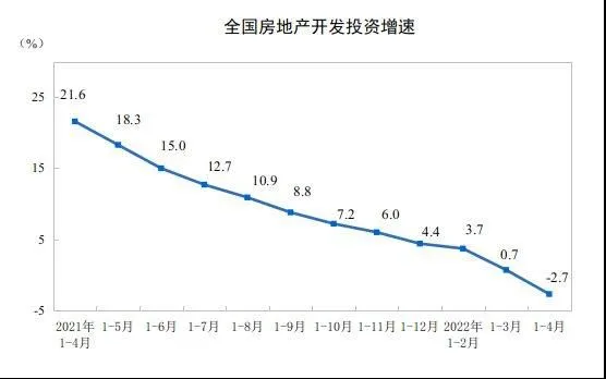 全国房地产开发投资增速。 图片来源：国家统计局官网