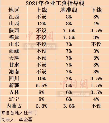2021年企业工资指导线。