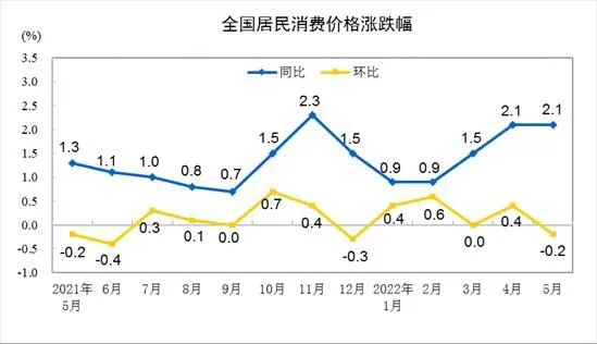 来自国家统计局。