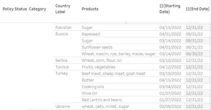 各国仍在实施的食品出口禁令(数据来源：国际粮食政策研究所，数据为2022年5月20日更新)
