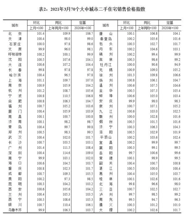 2021年3月70个大中城市二手住宅销售价格指数。截图自国家统计局官网