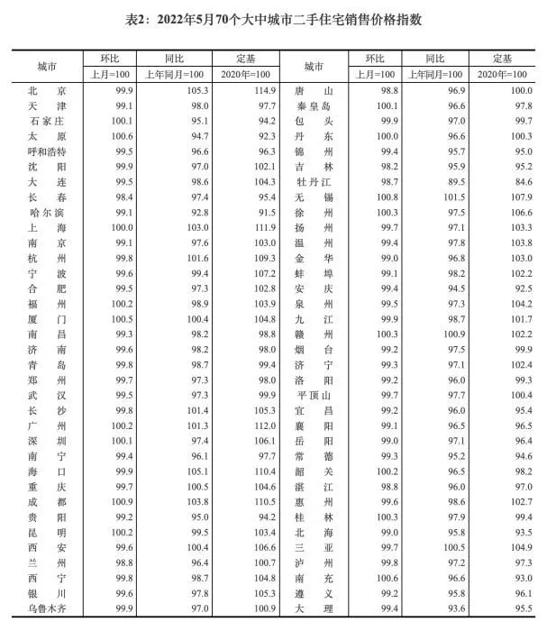 2022年5月70个大中城市二手住宅销售价格指数。 截图自国家统计局官网