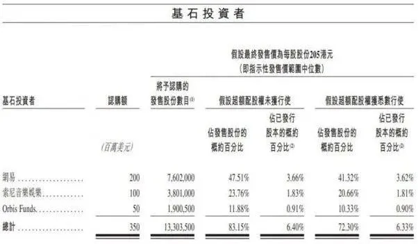 图片来自网易云音乐招股书。
