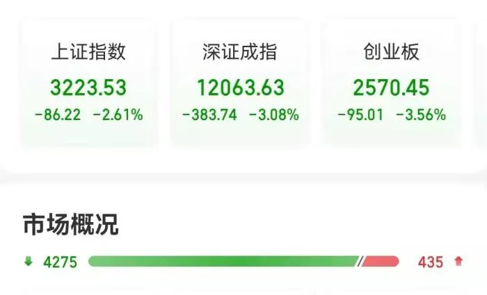 A股三大股指收盘表现。