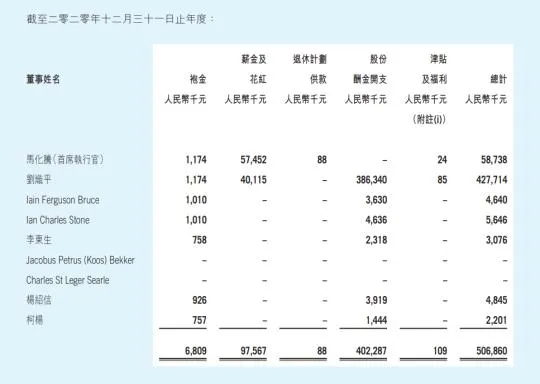 2020年同期的薪酬列表