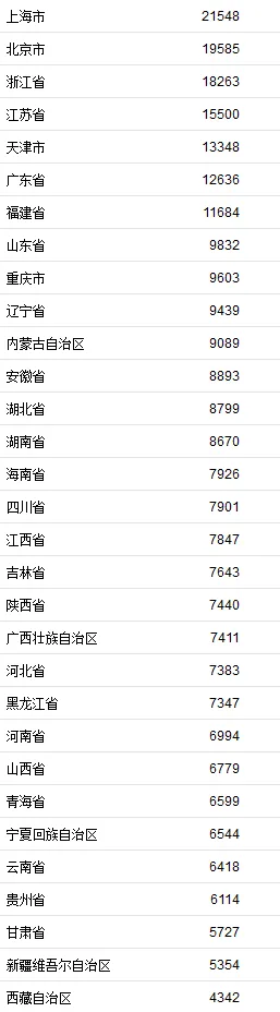 来自国家统计局。