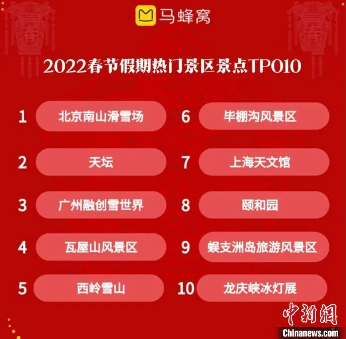 马蜂窝发布的2022春节假期热门景区景点Top10　马蜂窝供图