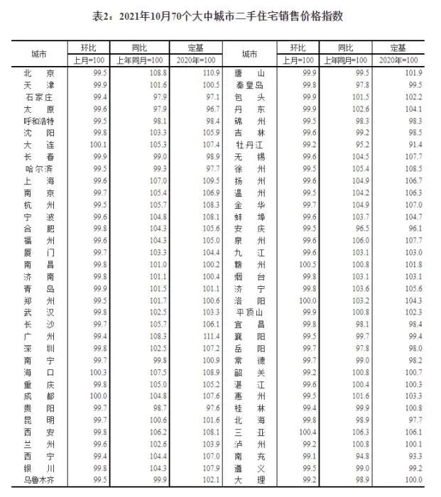2021年10月70个大中城市二手住宅销售价格指数。 截图自国家统计局官网