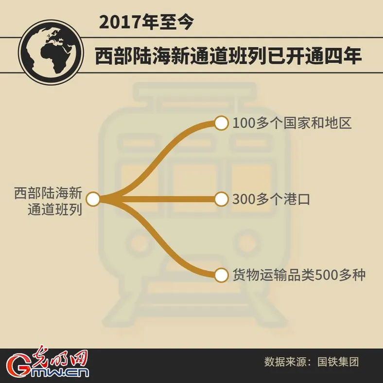 今年前7个月西部陆海新通道班列开行3154列 同比增长96%