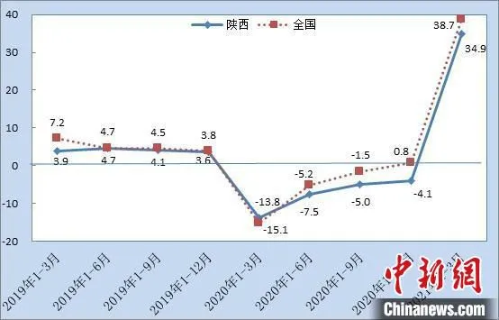 图为2021年1-3月营业收入增速。　陕西省统计局供图