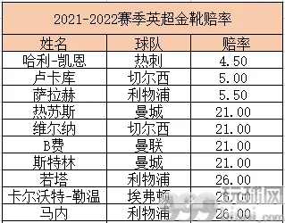 英超金靴赔率