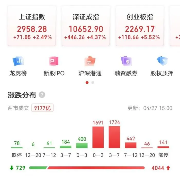A股收盘表现。