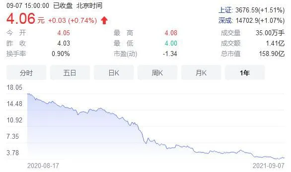 华夏幸福股价截图。 华夏幸福股价截图。
