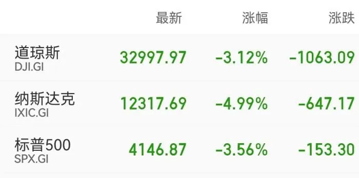 美股三大股指收盘情况。