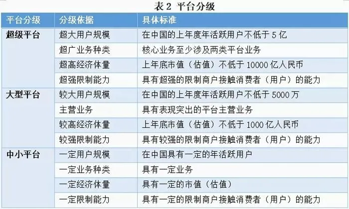 互联网平台分级。图片来源：“市说新语”公众号
