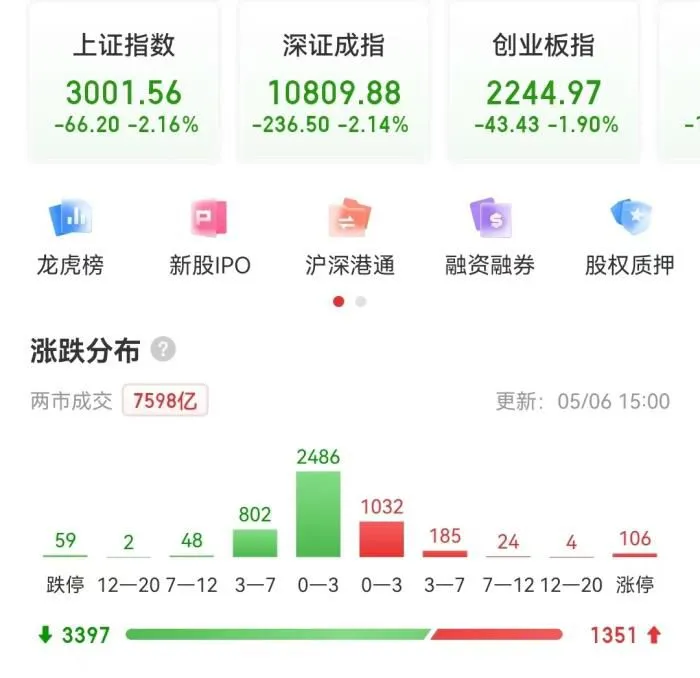 A股收盘表现。
