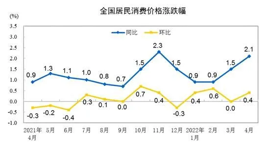 CPI涨跌幅走势图。来自国家统计局