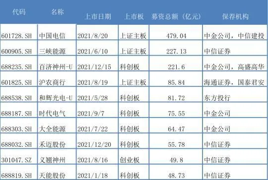 截至12月26日年内A股募资总额前十大IPO情况（资料来源：WIND）
