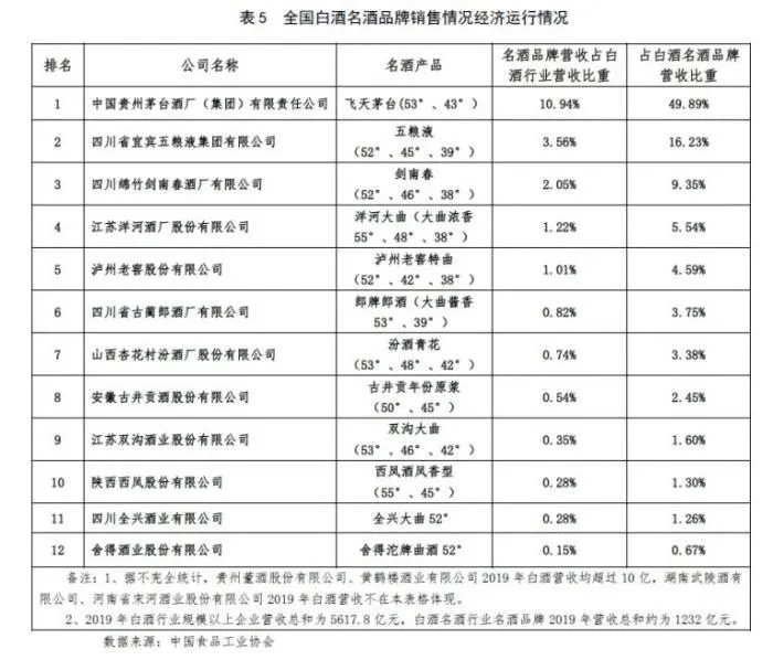 图片来自中国食品工业协会刊登的2019年中国白酒行业名酒品牌发展现状及趋势》文章。
