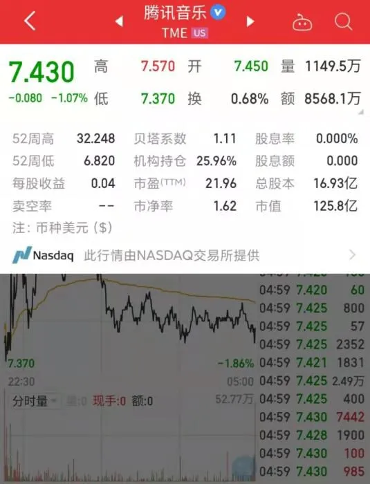 截至11月24日收盘，腾讯音乐市值125.8亿美元。数据来自同花顺
