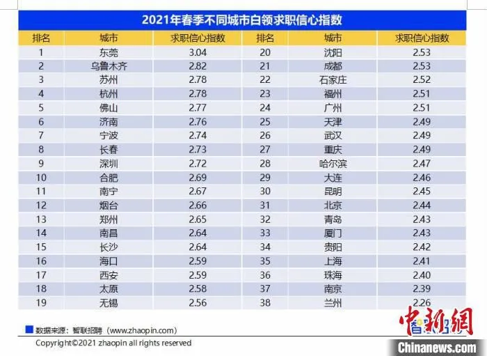 2021年春季不同城市白领求职信心指数。　智联招聘供图。　摄