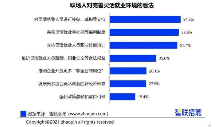 职场人对完善灵活就业环境的看法。智联招聘 供图