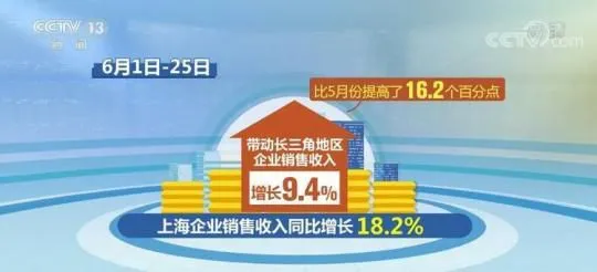 6.8%！全国企业销售收入逐月回升向好