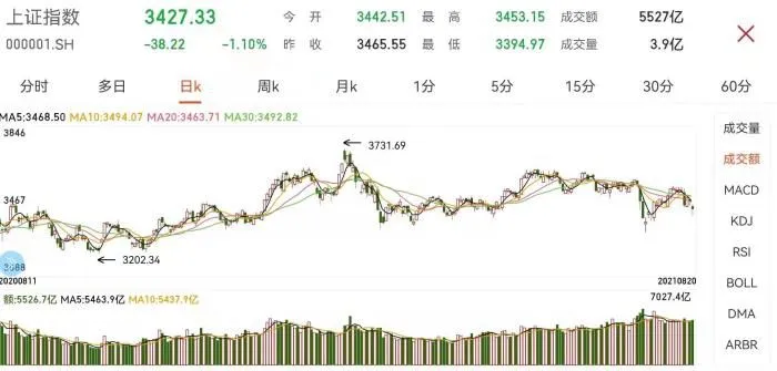 沪指日K走势图。