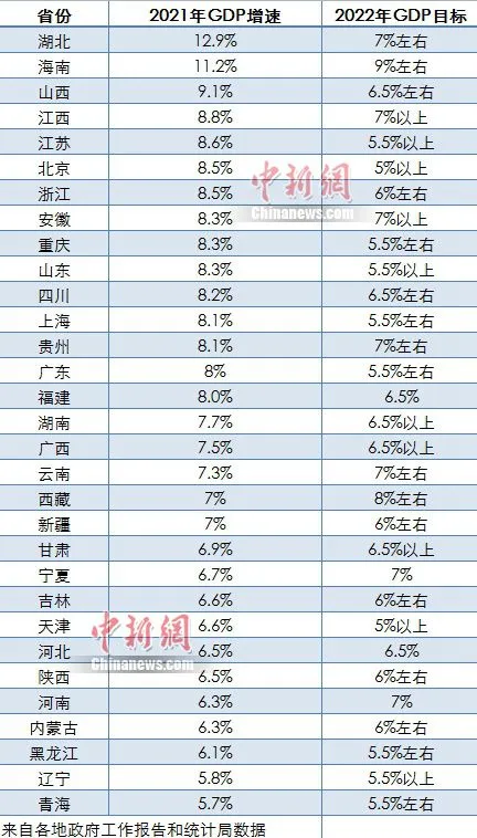 31省份2022年GDP目标。