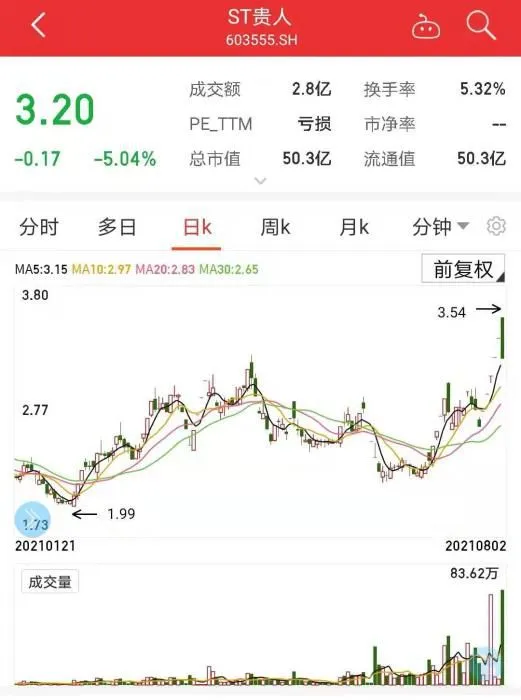 贵人鸟日K走势图。