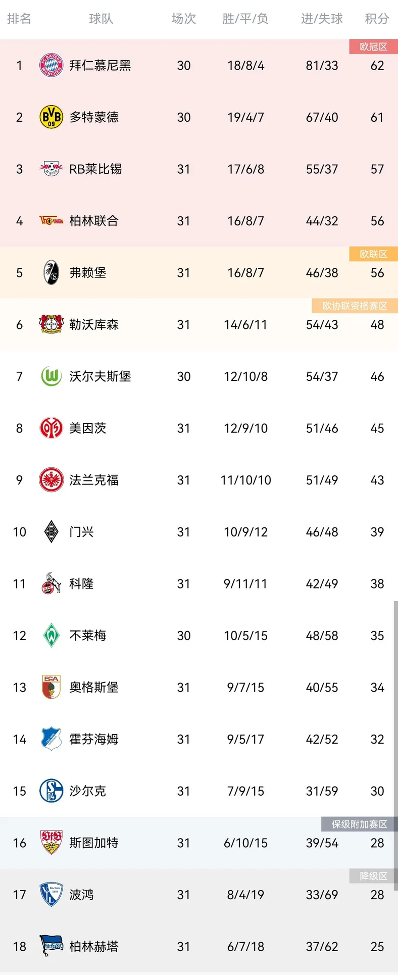 德甲第31轮部分赛果：莱比锡客场小胜弗赖堡升第三，柏林联输球
