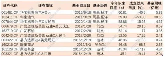 数据来源：东方财富Choice
