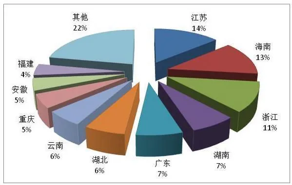 图2：第一季度国内旅游接待人次排名前十位的地区。