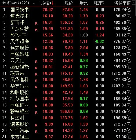 锂电池板块涨幅靠前个股。