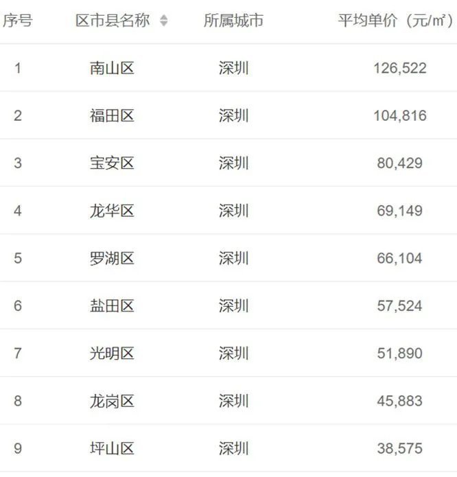 深圳各区2月份二手房平均单价