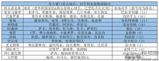 各大豪门周末球员影响很大