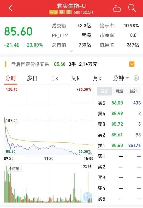 君实生物股价分时走势图。