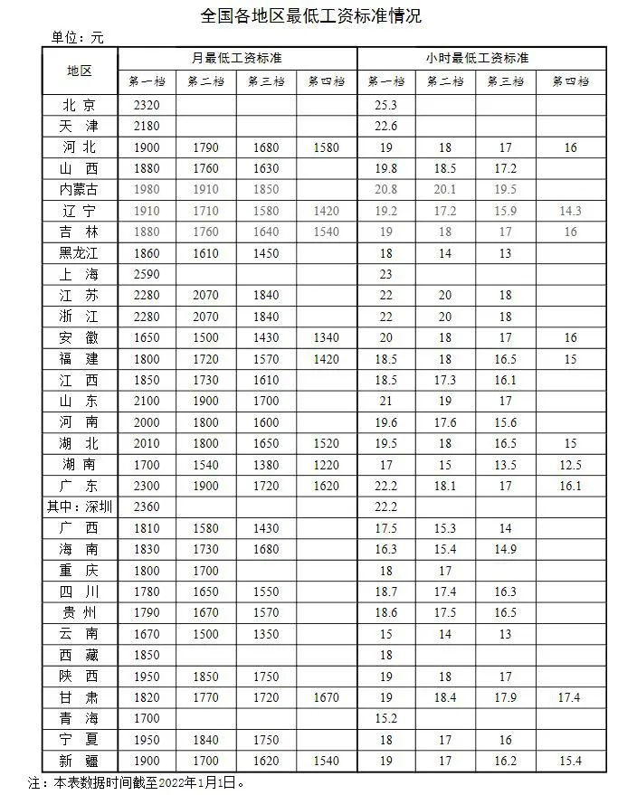 全国各地区最低工资标准情况(截至2022年1月1日)。