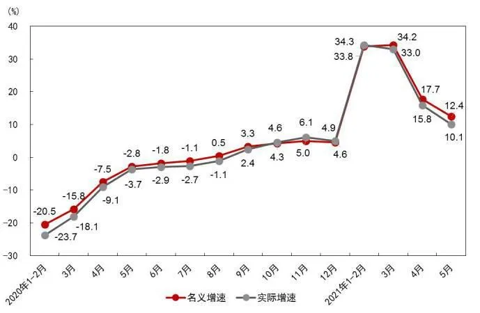2020年以来各月社会消费品零售总额增速