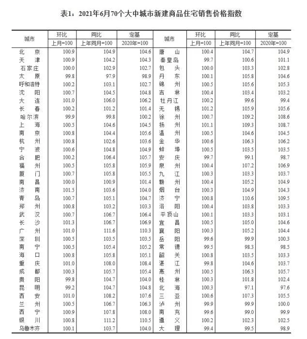 2021年6月70个大中城市新建商品住宅销售价格指数。 截图自国家统计局官网