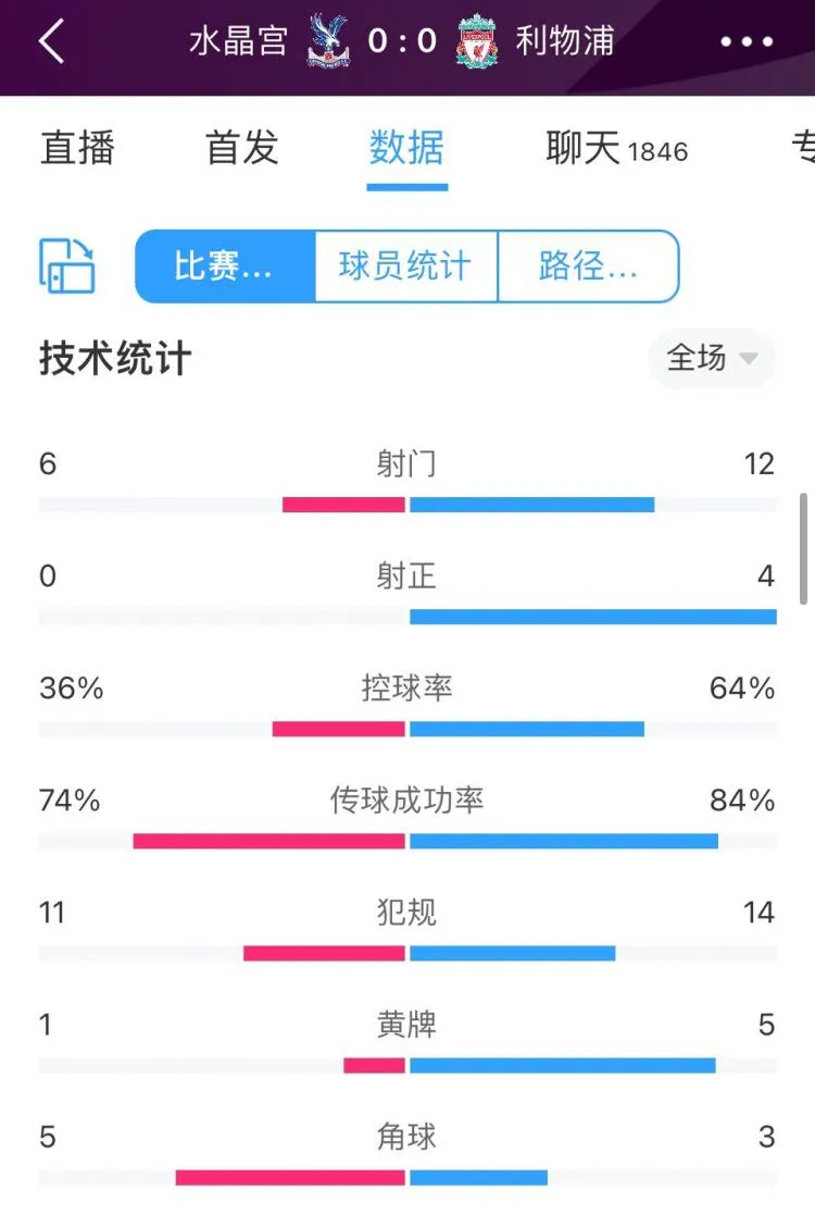 利物浦0-0水晶宫全场数据：红军12射门&amp;4射正都占优但无进球