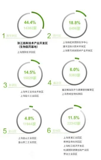 上海各区医药企业分布情况 CBRE供图