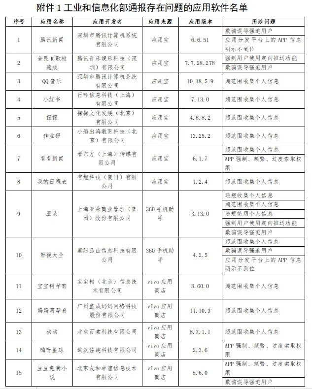 工业和信息化部通报存在问题的应用软件名单。部分名单截图
