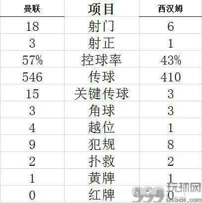 技术统计