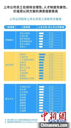 上市公司员工满意度更高 智联招聘供图