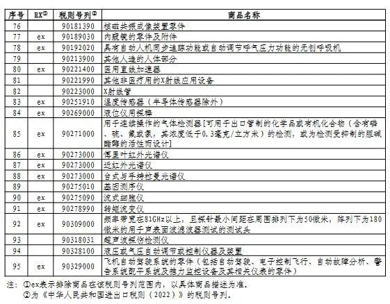 对美加征关税商品第七次排除延期清单